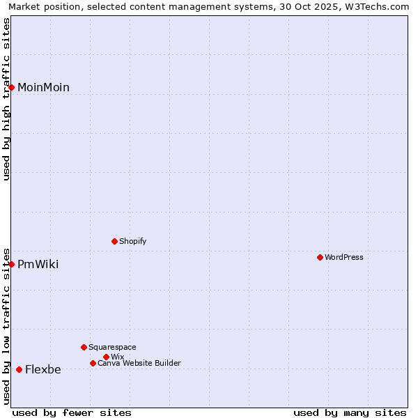 Market position of Flexbe vs. MoinMoin vs. PmWiki