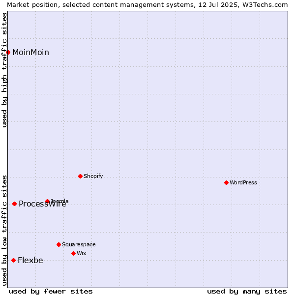 Market position of ProcessWire vs. Flexbe vs. MoinMoin