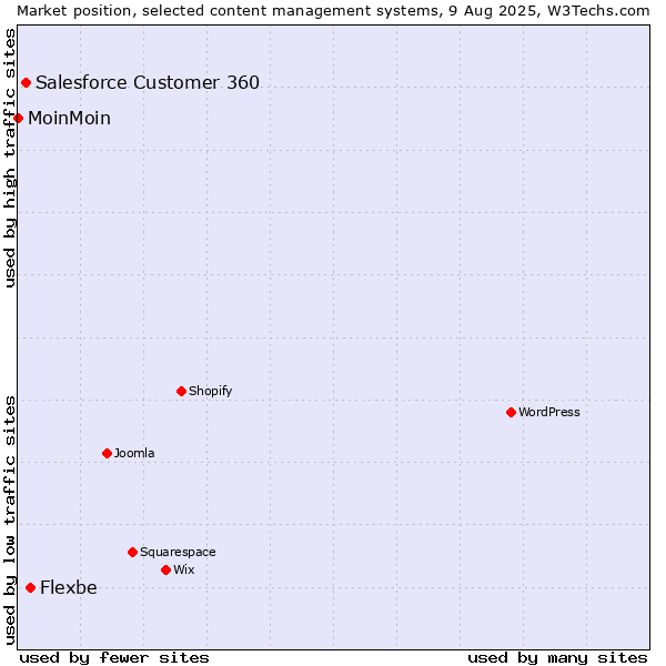 Market position of Flexbe vs. Salesforce Customer 360 vs. MoinMoin