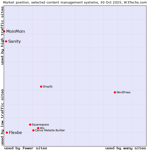 Market position of Flexbe vs. Sanity vs. MoinMoin