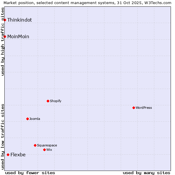 Market position of Flexbe vs. MoinMoin vs. Thinkindot