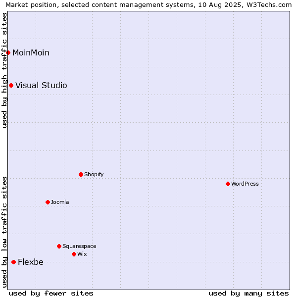 Market position of Flexbe vs. Visual Studio vs. MoinMoin