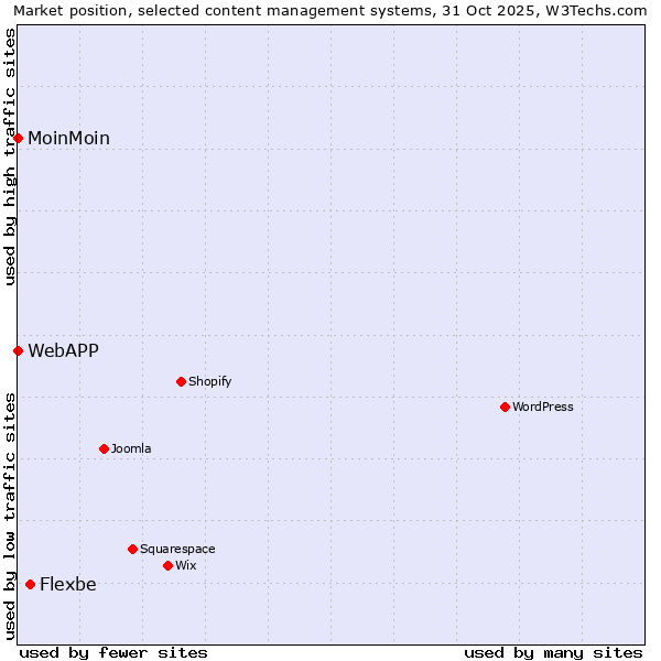 Market position of Flexbe vs. MoinMoin vs. WebAPP