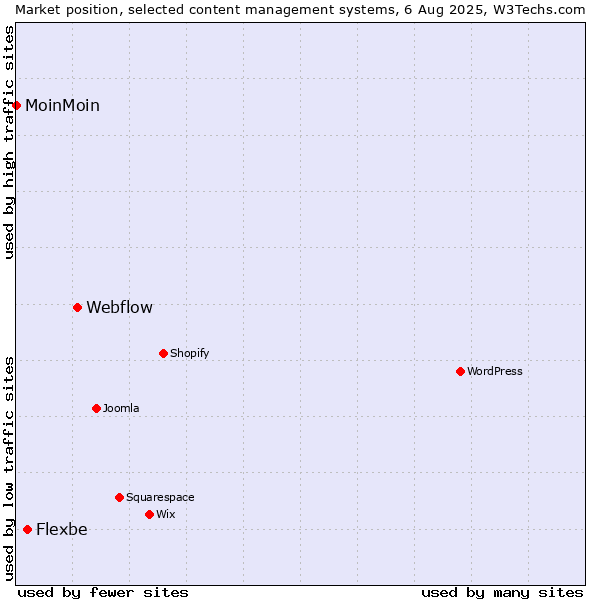 Market position of Webflow vs. Flexbe vs. MoinMoin