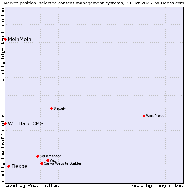 Market position of Flexbe vs. MoinMoin vs. WebHare CMS