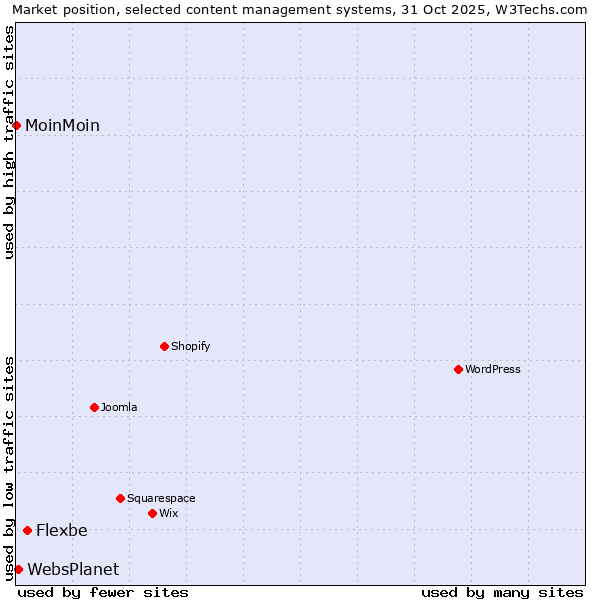 Market position of Flexbe vs. WebsPlanet vs. MoinMoin