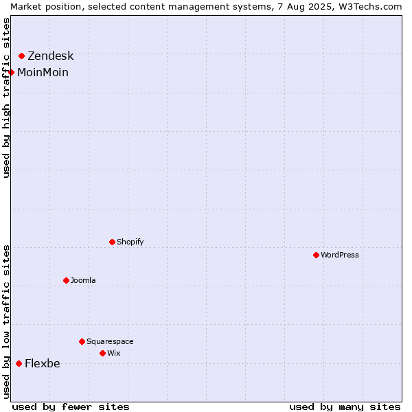 Market position of Zendesk vs. Flexbe vs. MoinMoin