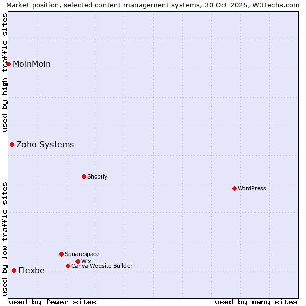 Market position of Flexbe vs. Zoho Systems vs. MoinMoin