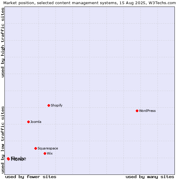 Market position of Mono vs. Flexbe