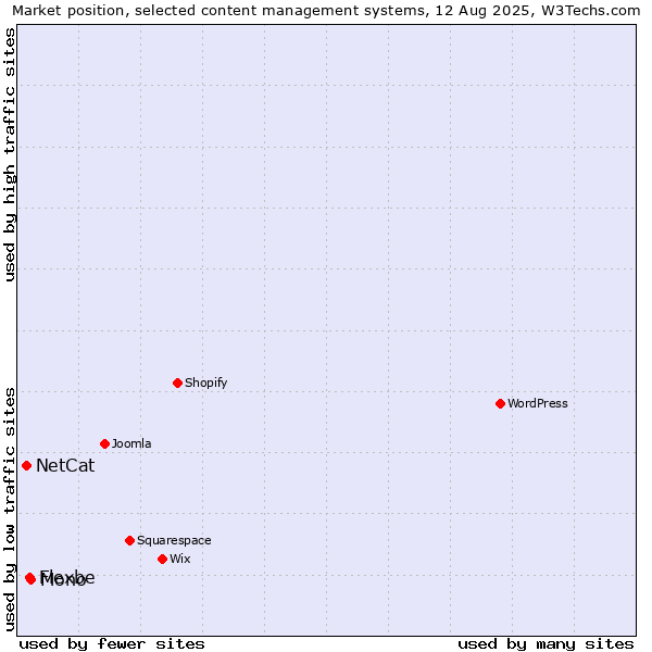 Market position of Mono vs. Flexbe vs. NetCat
