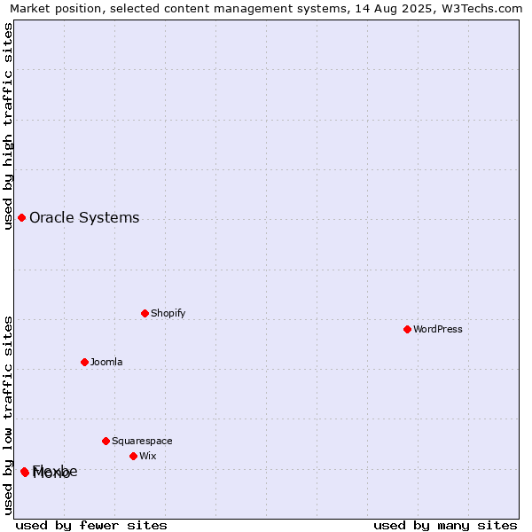 Market position of Mono vs. Flexbe vs. Oracle Systems