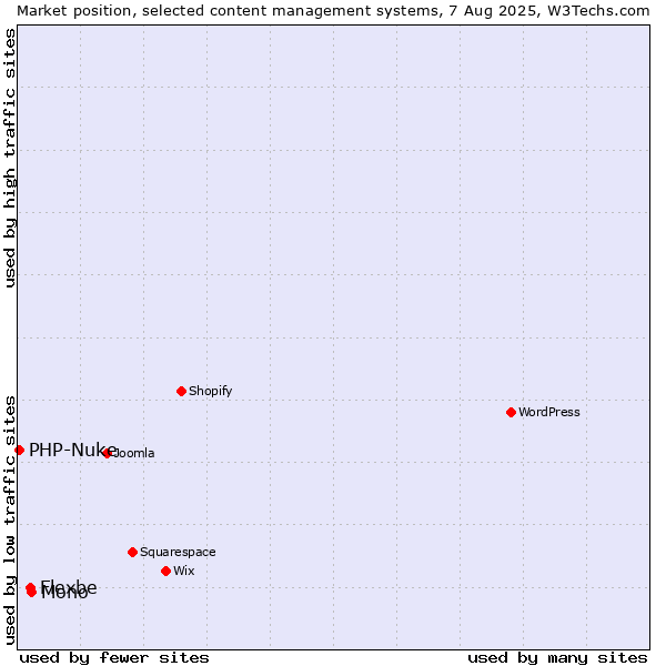 Market position of Mono vs. Flexbe vs. PHP-Nuke