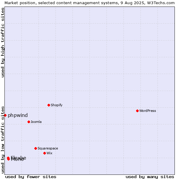 Market position of Mono vs. Flexbe vs. phpwind