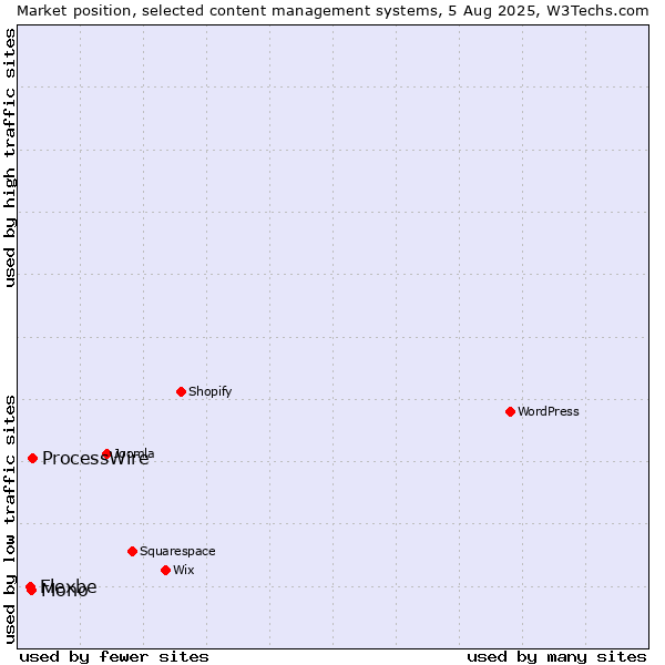 Market position of ProcessWire vs. Mono vs. Flexbe