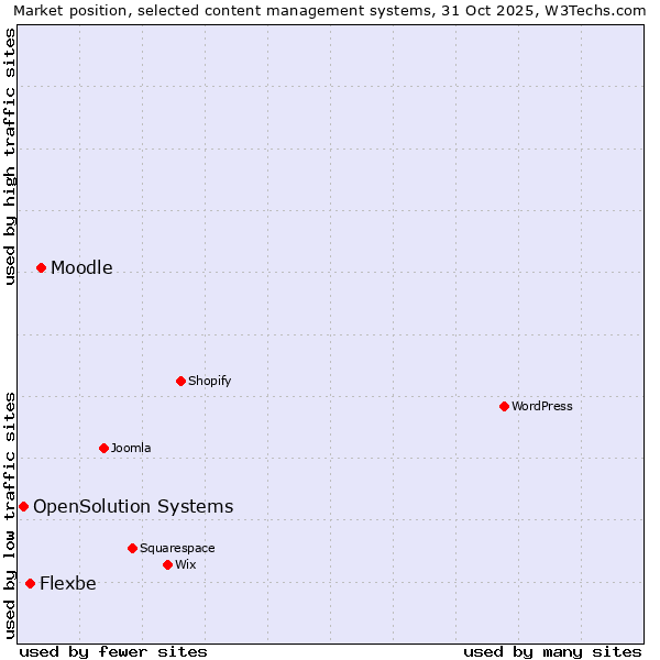 Market position of Moodle vs. Flexbe vs. OpenSolution Systems