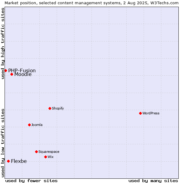 Market position of Moodle vs. Flexbe vs. PHP-Fusion