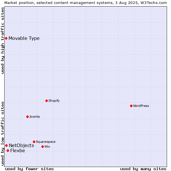 Market position of Flexbe vs. NetObjects vs. Movable Type
