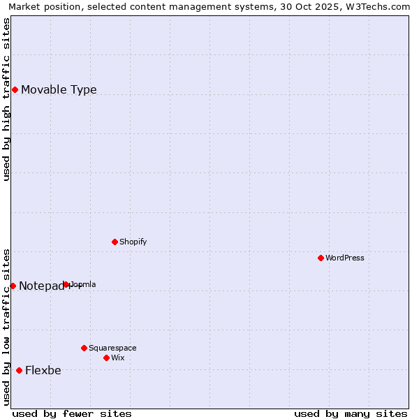 Market position of Flexbe vs. Movable Type vs. Notepad++