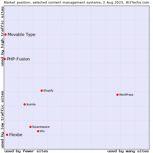 Market position of Flexbe vs. Movable Type vs. PHP-Fusion