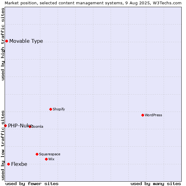 Market position of Flexbe vs. Movable Type vs. PHP-Nuke