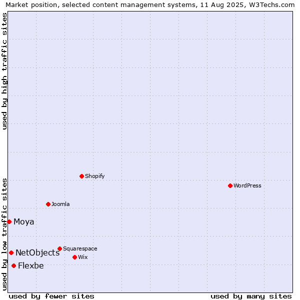 Market position of Flexbe vs. NetObjects vs. Moya