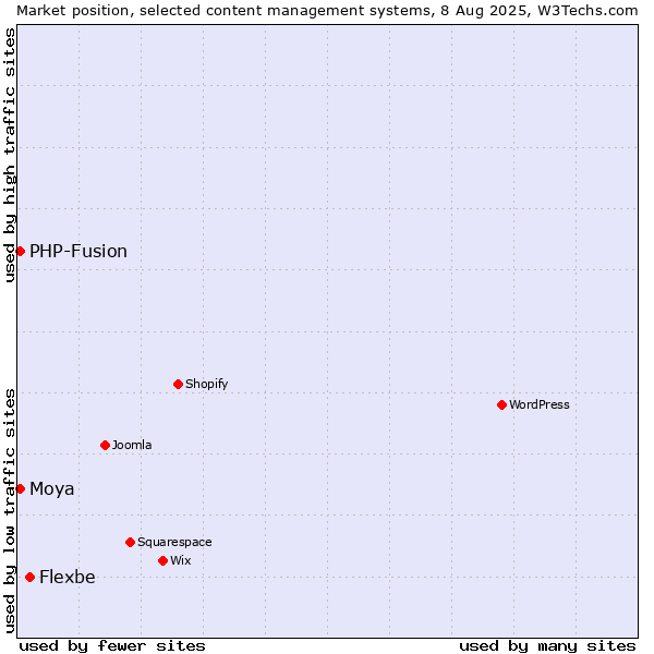 Market position of Flexbe vs. PHP-Fusion vs. Moya