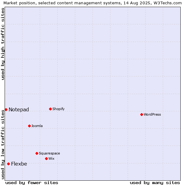 Market position of Flexbe vs. Notepad