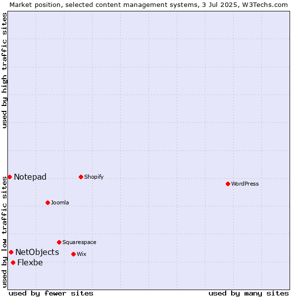 Market position of Flexbe vs. NetObjects vs. Notepad