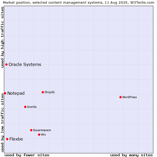 Market position of Flexbe vs. Oracle Systems vs. Notepad