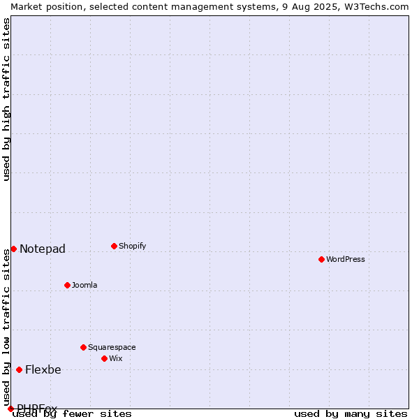 Market position of Flexbe vs. Notepad vs. PHPFox