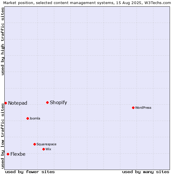 Market position of Shopify vs. Flexbe vs. Notepad