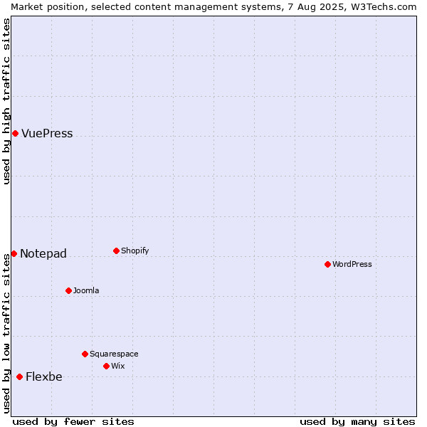 Market position of Flexbe vs. VuePress vs. Notepad