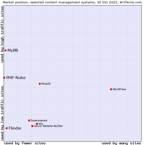 Market position of Flexbe vs. MyBB vs. PHP-Nuke