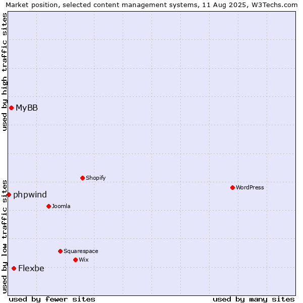 Market position of Flexbe vs. MyBB vs. phpwind