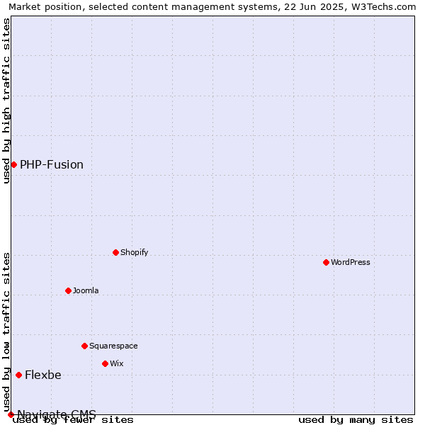 Market position of Flexbe vs. PHP-Fusion vs. Navigate CMS