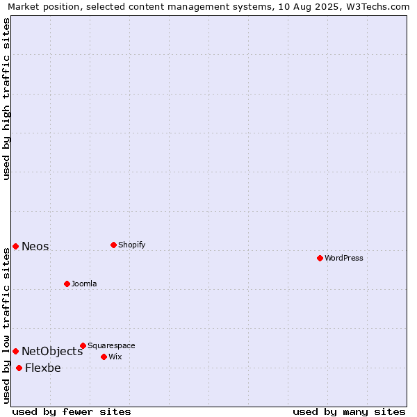 Market position of Flexbe vs. NetObjects vs. Neos