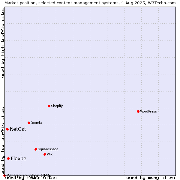 Market position of Flexbe vs. NetCat vs. Netgenerator CMS
