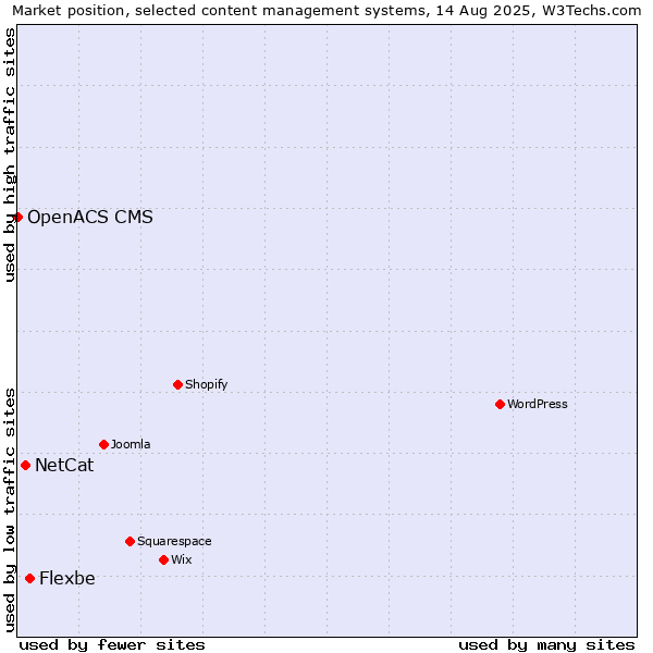 Market position of Flexbe vs. NetCat vs. OpenACS CMS