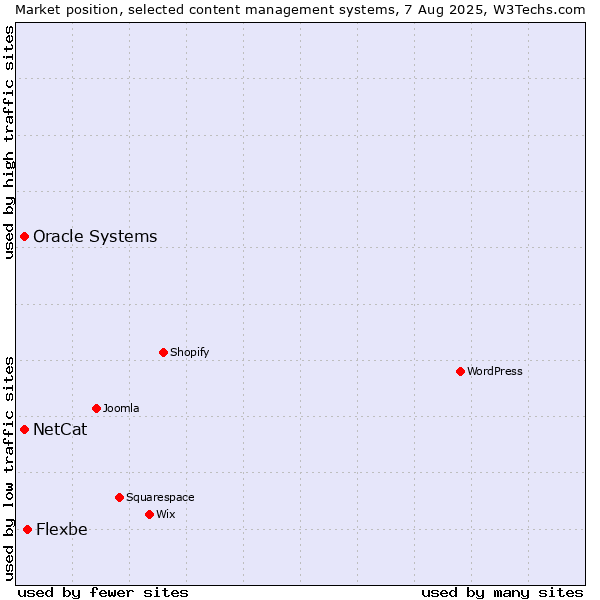 Market position of Flexbe vs. Oracle Systems vs. NetCat