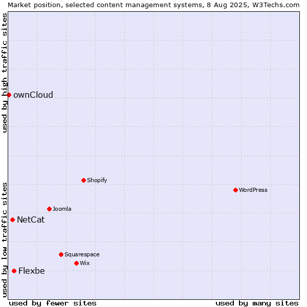 Market position of Flexbe vs. NetCat vs. ownCloud