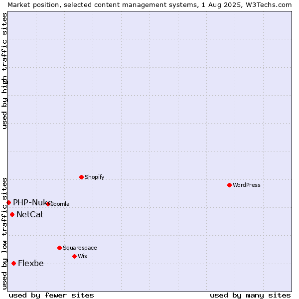 Market position of Flexbe vs. NetCat vs. PHP-Nuke