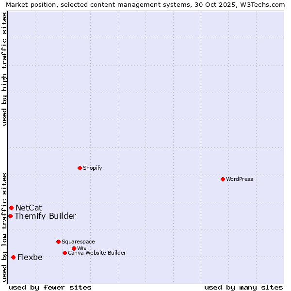 Market position of Flexbe vs. NetCat vs. Themify Builder