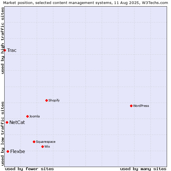 Market position of Flexbe vs. NetCat vs. Trac