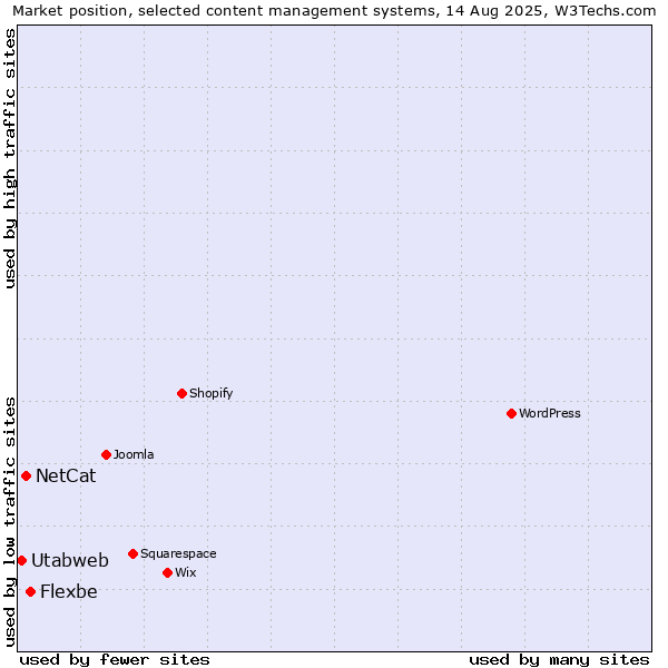Market position of Flexbe vs. NetCat vs. Utabweb