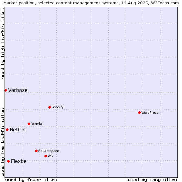 Market position of Flexbe vs. NetCat vs. Varbase