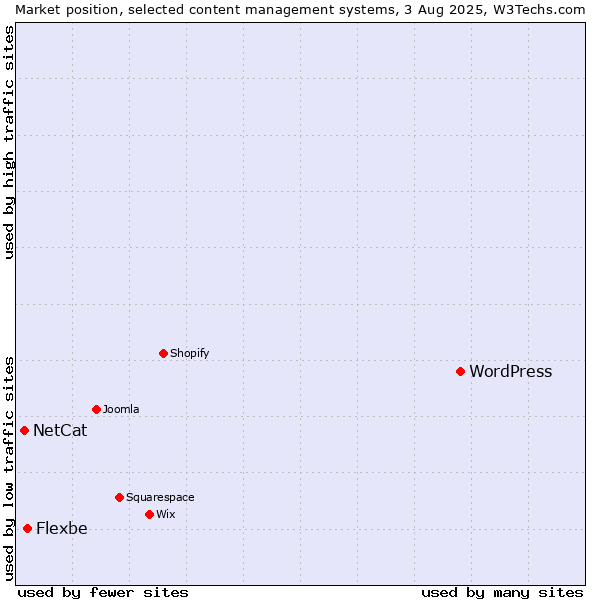 Market position of WordPress vs. Flexbe vs. NetCat