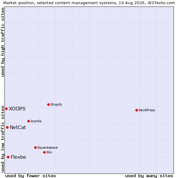 Market position of Flexbe vs. NetCat vs. XOOPS
