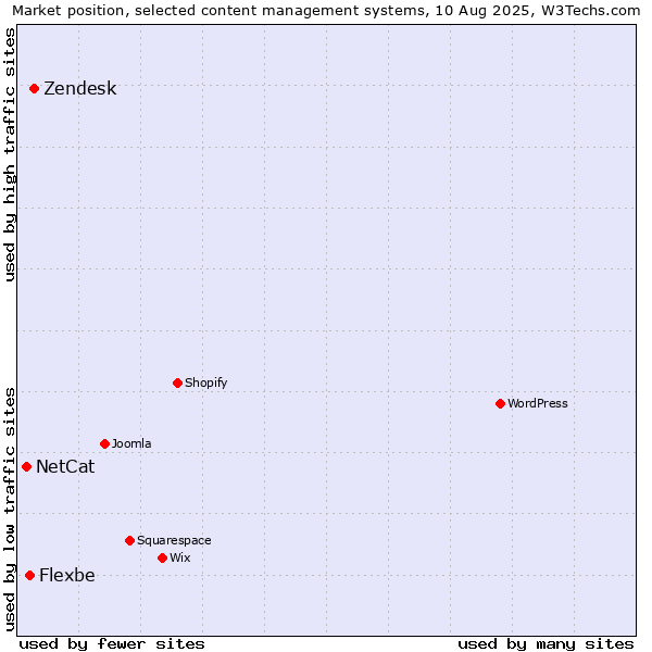 Market position of Zendesk vs. Flexbe vs. NetCat