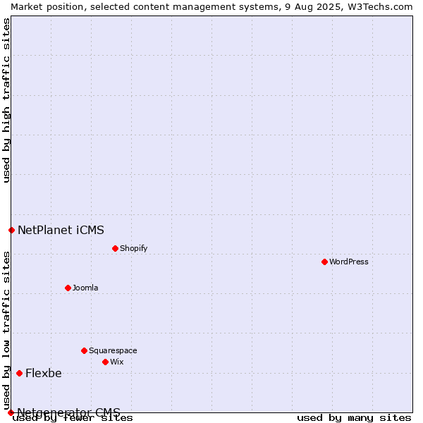 Market position of Flexbe vs. NetPlanet iCMS vs. Netgenerator CMS