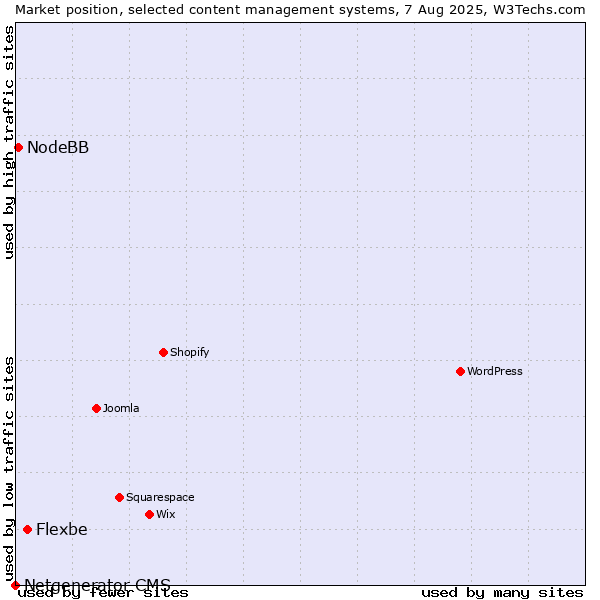 Market position of Flexbe vs. NodeBB vs. Netgenerator CMS